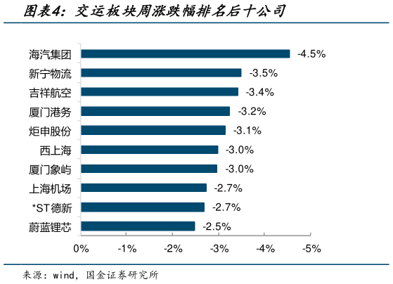 各位网友请教一下交运板块周涨跌幅排名后十公司?