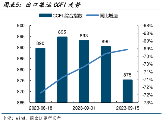咨询下各位出口集运CCFI走势?