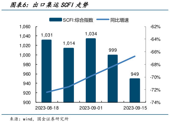 如何解释出口集运SCFI走势?