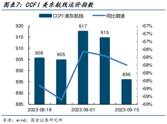 想问下各位网友CCFI美东航线运价指数?
