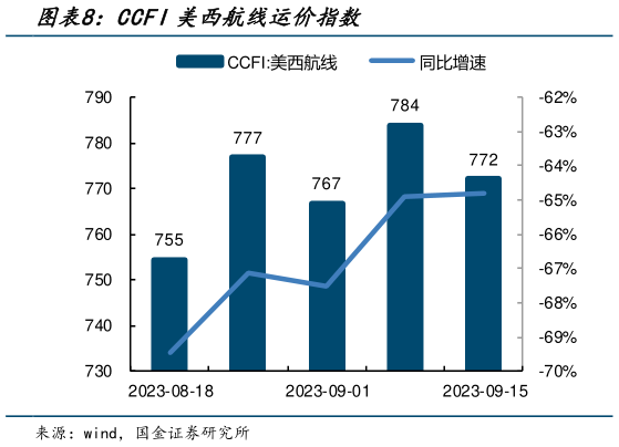 你知道CCFI美西航线运价指数?