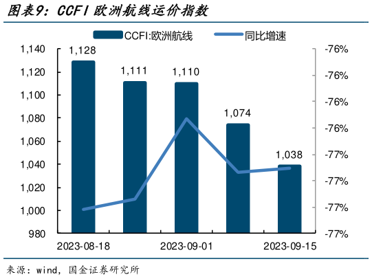 怎样理解CCFI欧洲航线运价指数?