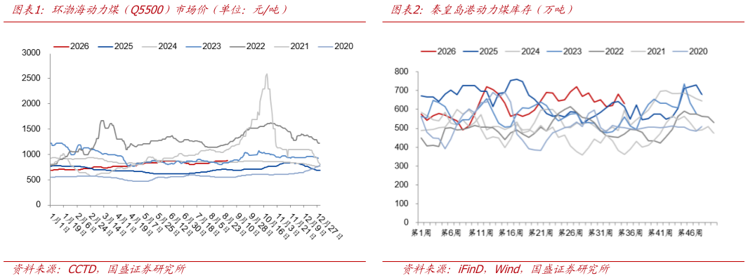 我想了解一下环渤海动力煤（Q5500）市场价（单位：元吨）秦皇岛港动力煤库存（万吨）