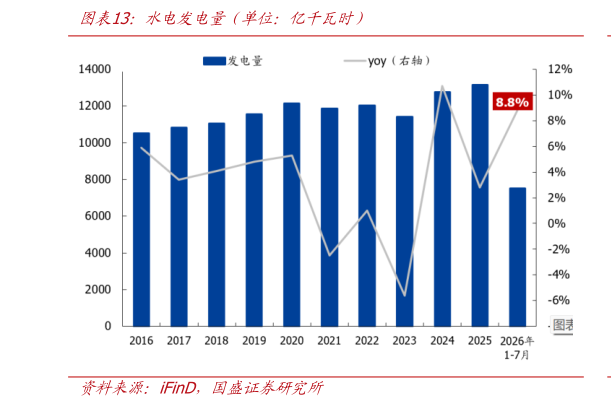 想关注一下水电发电量（单位：亿千瓦时）