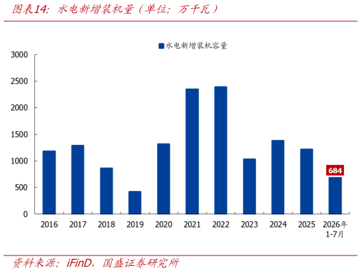 谁知道水电新增装机量（单位：万千瓦）