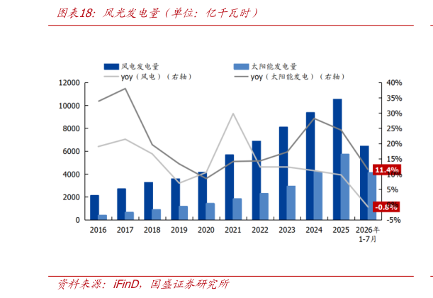 如何了解风光发电量（单位：亿千瓦时）