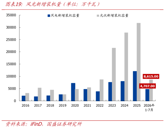 如何才能风光新增装机量（单位：万千瓦）