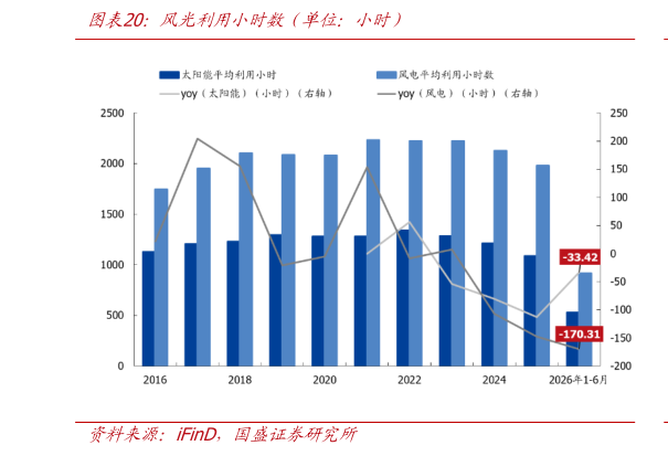 如何看待风光利用小时数（单位：小时）