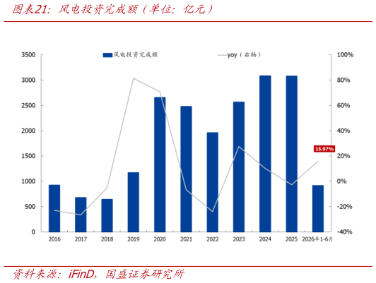 各位网友请教一下风电投资完成额（单位：亿元）