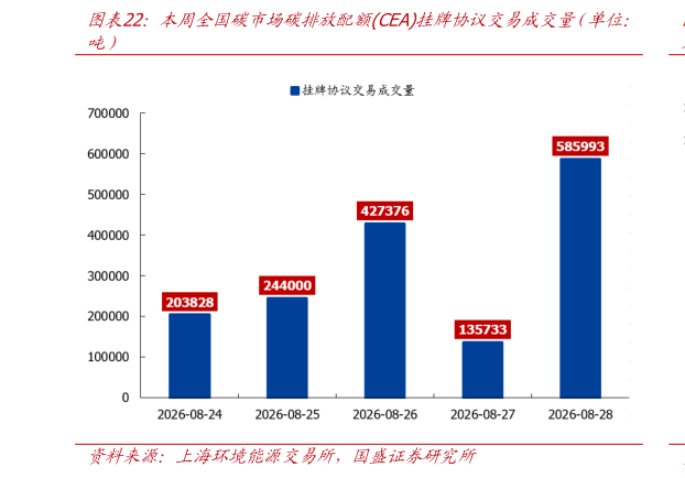 咨询大家本周全国碳市场碳排放配额CEA挂牌协议交易成交量（单位：