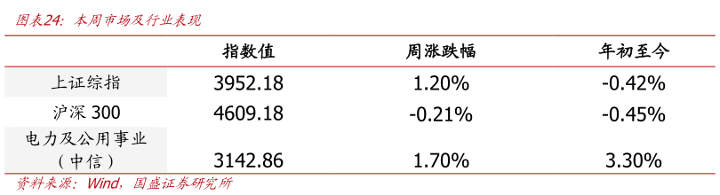 如何才能本周市场及行业表现