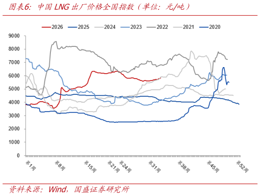 如何看待中国LNG出厂价格全国指数（单位：元吨）
