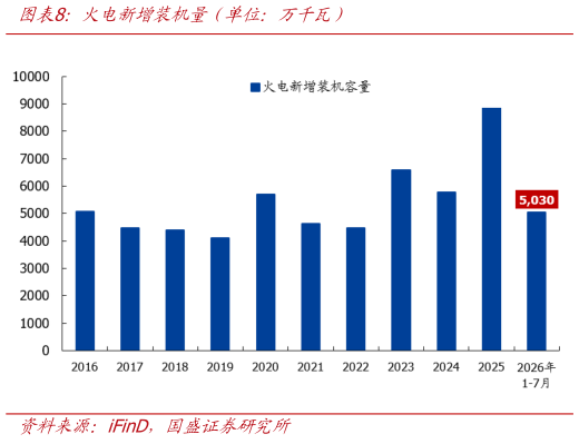 你知道火电新增装机量（单位：万千瓦）
