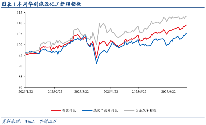 请问一下本周华创能源化工新疆指数