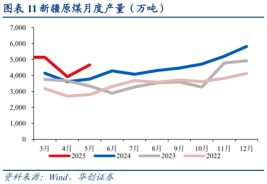 如何了解新疆原煤月度产量（万吨）