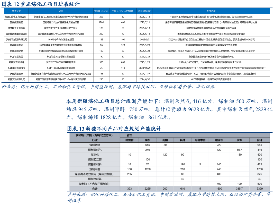 想关注一下重点煤化工项目进展统计 新疆不同产品对应规划产能统计