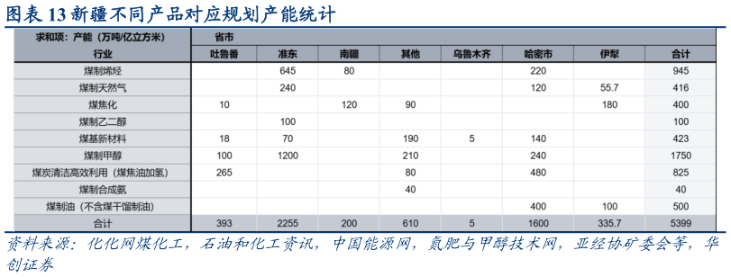谁知道新疆不同产品对应规划产能统计