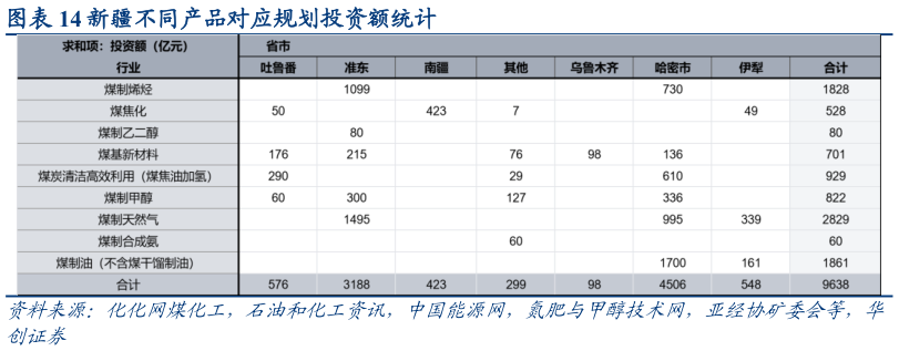 咨询下各位新疆不同产品对应规划投资额统计