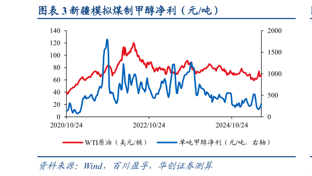 咨询大家新疆模拟煤制甲醇净利（元吨）