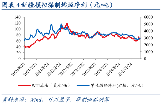 如何了解新疆模拟煤制烯烃净利（元吨）
