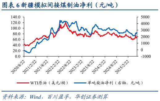 谁知道新疆模拟间接煤制油净利（元吨）