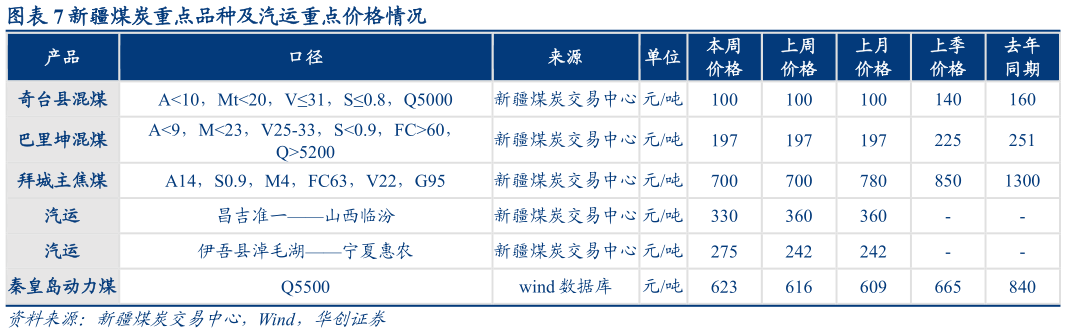 咨询下各位新疆煤炭重点品种及汽运重点价格情况
