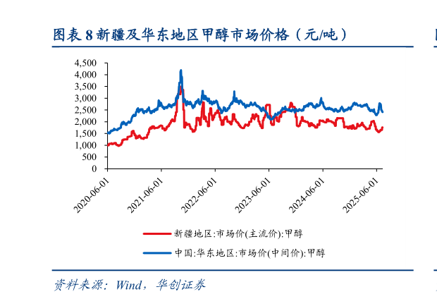 如何解释新疆及华东地区甲醇市场价格（元吨）