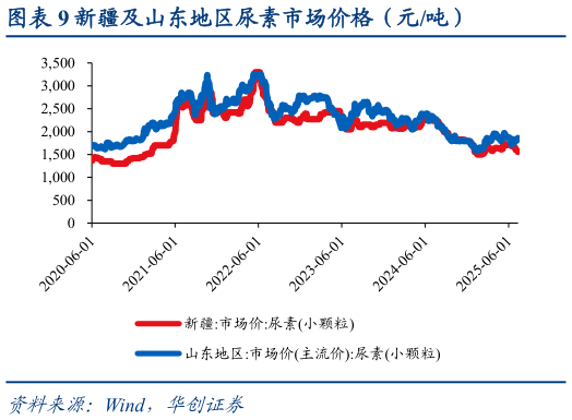 想关注一下新疆及山东地区尿素市场价格（元吨）