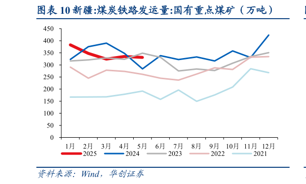 你知道新疆:煤炭铁路发运量:国有重点煤矿（万吨）