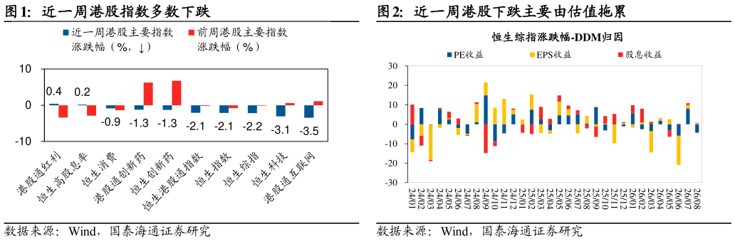 如何了解近一周港股指数多数下跌近一周港股下跌主要由估值拖累