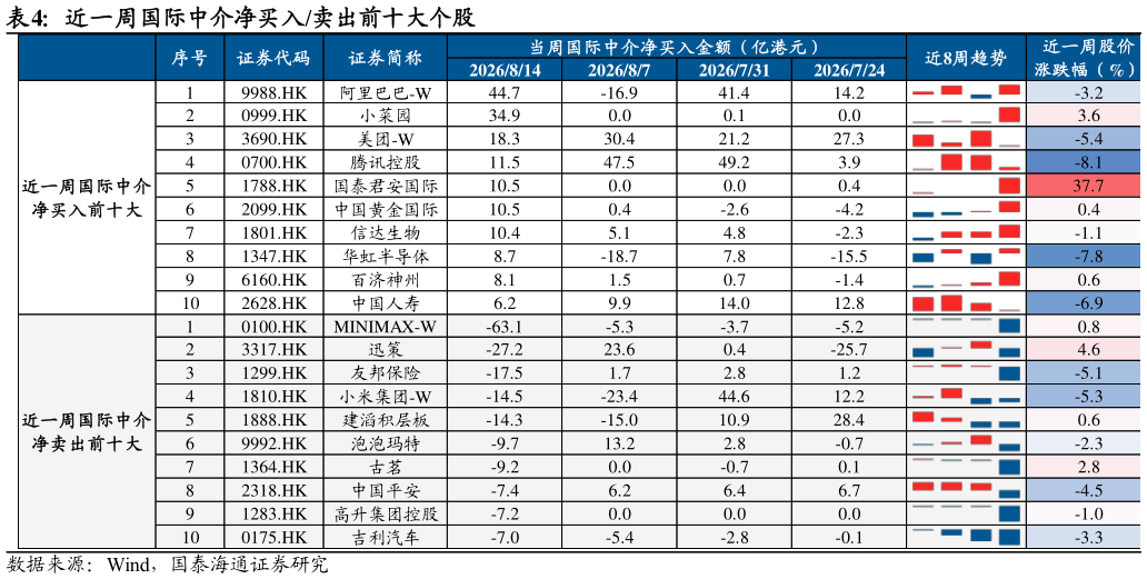 如何才能近一周国际中介净买入卖出前十大个股