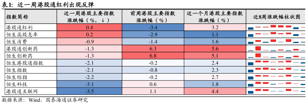 如何了解近一周港股通红利出现反弹