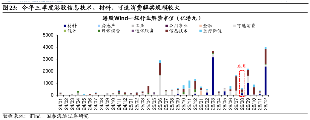 谁知道今年三季度港股信息技术、材料、可选消费解禁规模较大