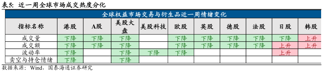 咨询大家近一周全球市场成交热度分化