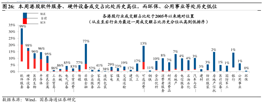 如何了解本周港股软件服务、硬件设备成交占比处历史高位，而环保、公用事业等处历史低位