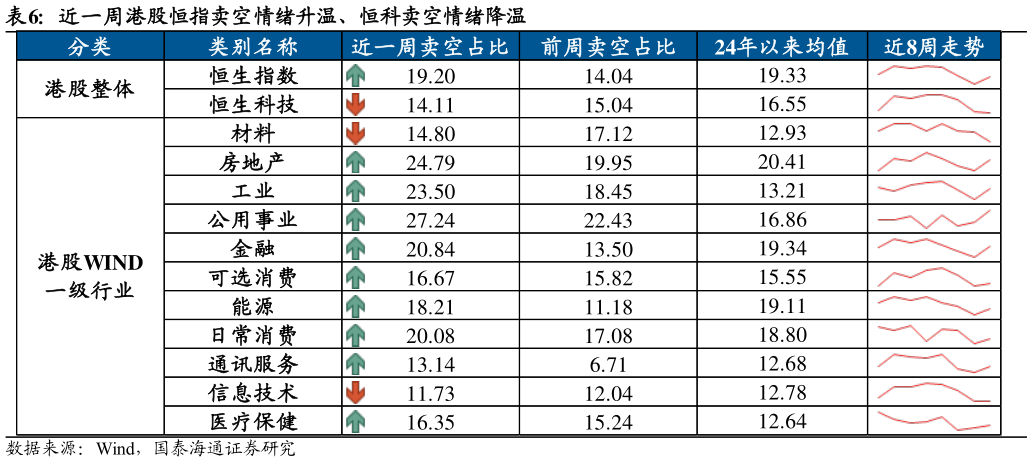 如何了解近一周港股恒指卖空情绪升温、恒科卖空情绪降温