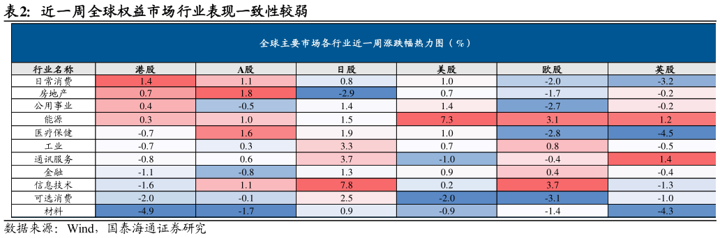 如何看待近一周全球权益市场行业表现一致性较弱