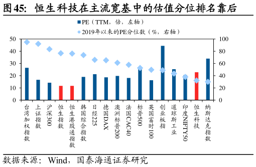 怎样理解恒生科技在主流宽基中的估值分位排名靠后