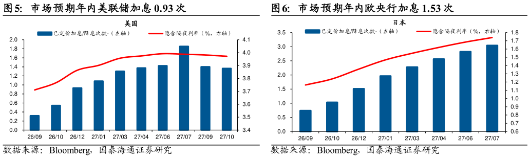 想关注一下市场预期年内美联储加息 0.93 次市场预期年内欧央行加息 1.53 次