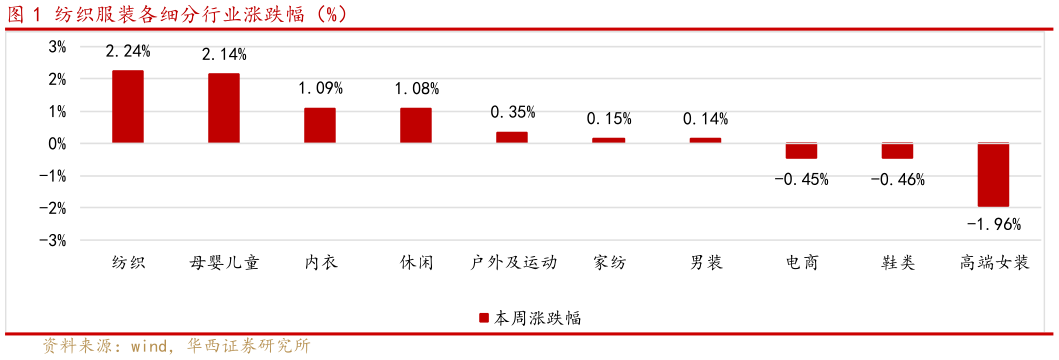 你知道纺织服装各细分行业涨跌幅（%）