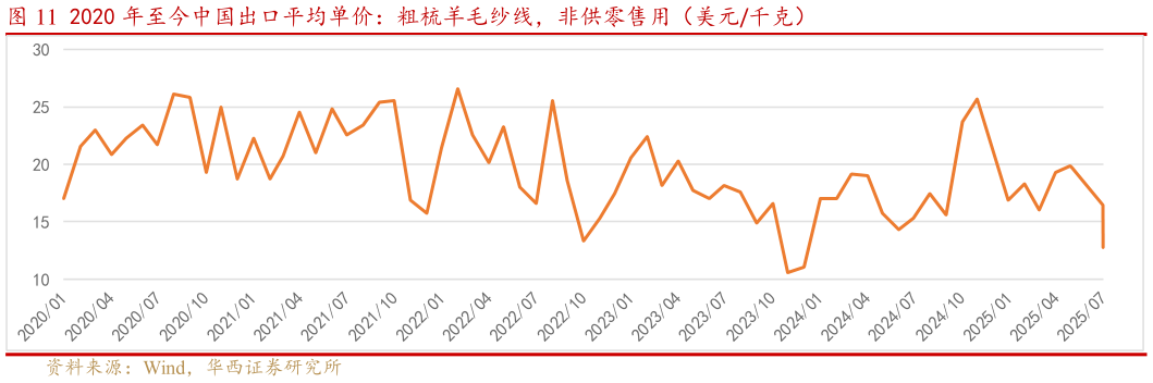咨询大家2020 年至今中国出口平均单价：粗梳羊毛纱线，非供零售用（美元千克）