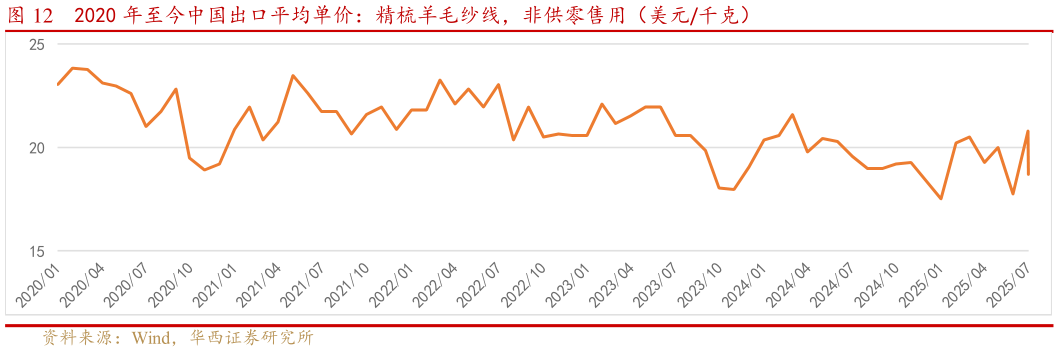 咨询下各位2020 年至今中国出口平均单价：精梳羊毛纱线，非供零售用（美元千克）