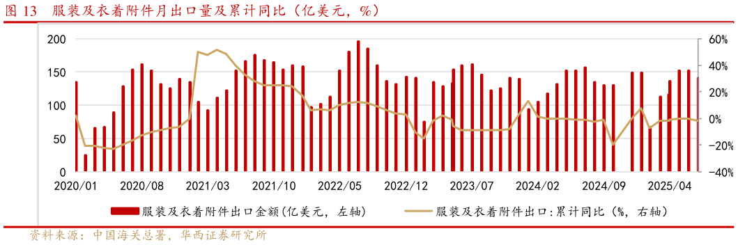 咨询大家服装及衣着附件月出口量及累计同比（亿美元，%）