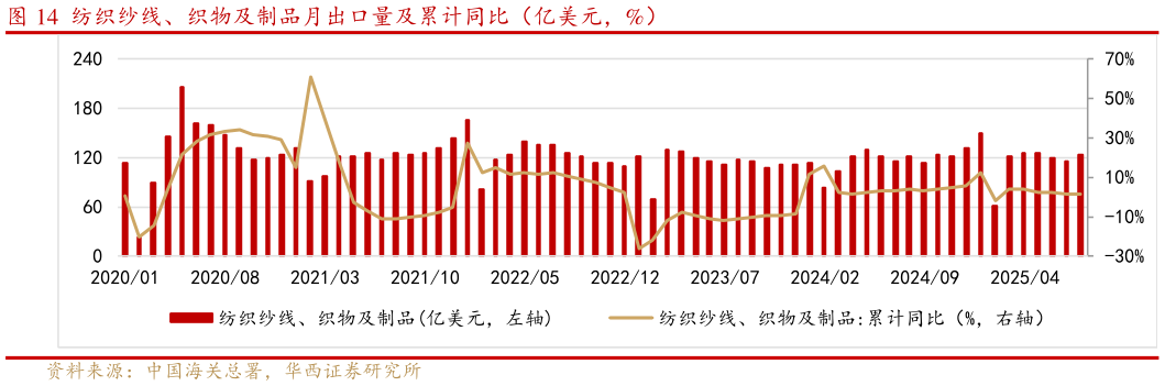 如何才能纺织纱线、织物及制品月出口量及累计同比（亿美元，%）