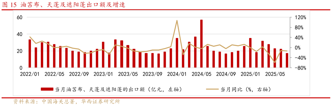 请问一下油苫布、天蓬及遮阳蓬出口额及增速