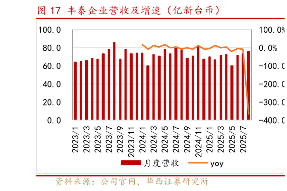 如何看待丰泰企业营收及增速（亿新台币）