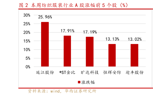 如何看待本周纺织服装行业 A 股涨幅前 5 个股（%）