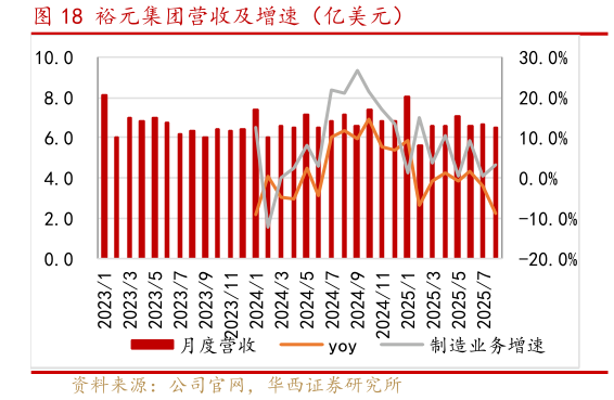 谁知道裕元集团营收及增速（亿美元）