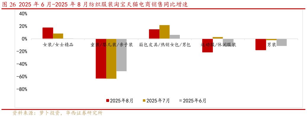 谁知道2025 年 6 月-2025 年 8 月纺织服装淘宝天猫电商销售同比增速