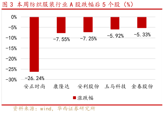 我想了解一下本周纺织服装行业 A 股跌幅后 5 个股（%）